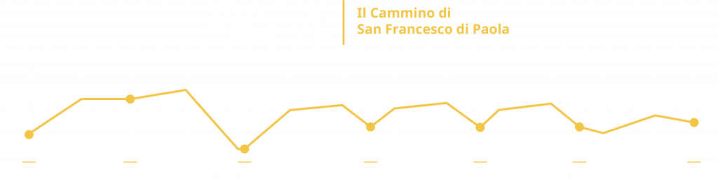 ALTIMETRIA CAMMINO DI SAN FRANCESCO DI PAOLA