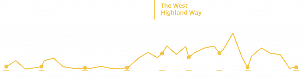 WEST HIGHLAND WAY ALTIMETRIA