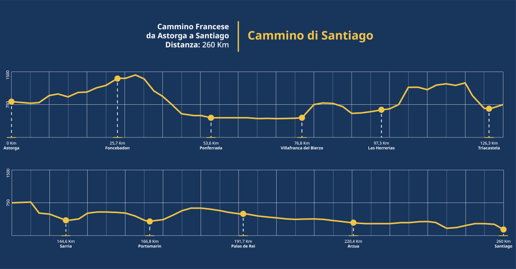 Il Cammino di Santiago in 10 giorni