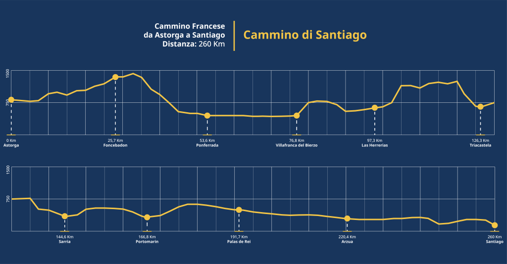 Il Cammino di Santiago (10 giorni)