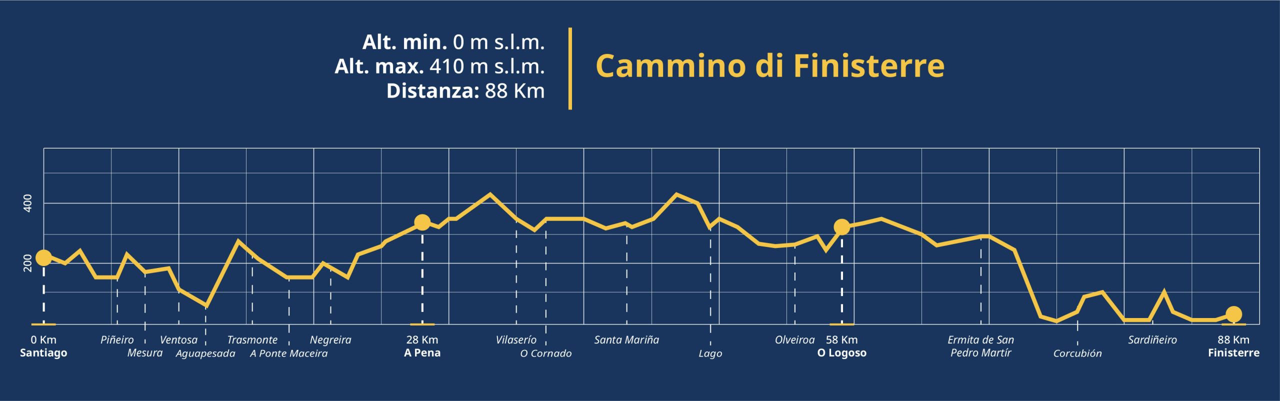 Altimetric profile | Via degli Dei