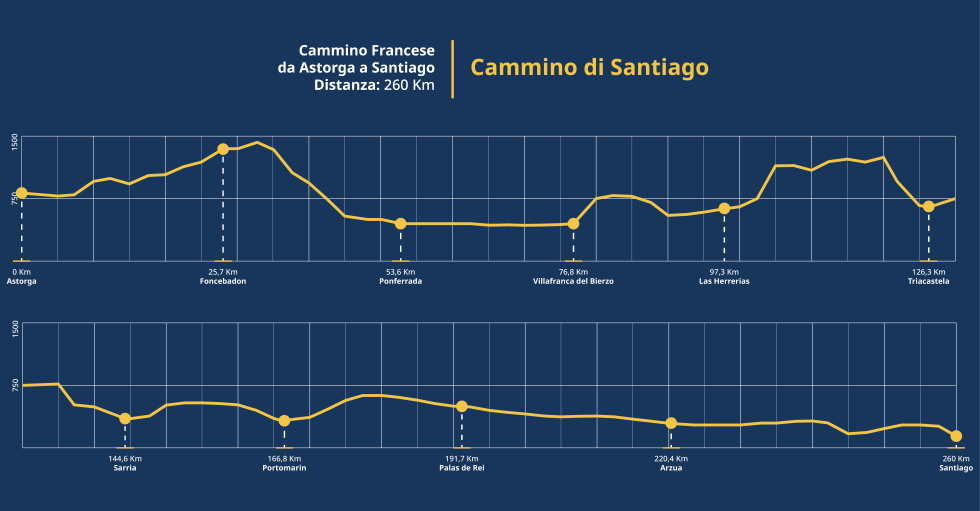 Cammino di Santiago in 10 giorni | Altimetria da Astorga