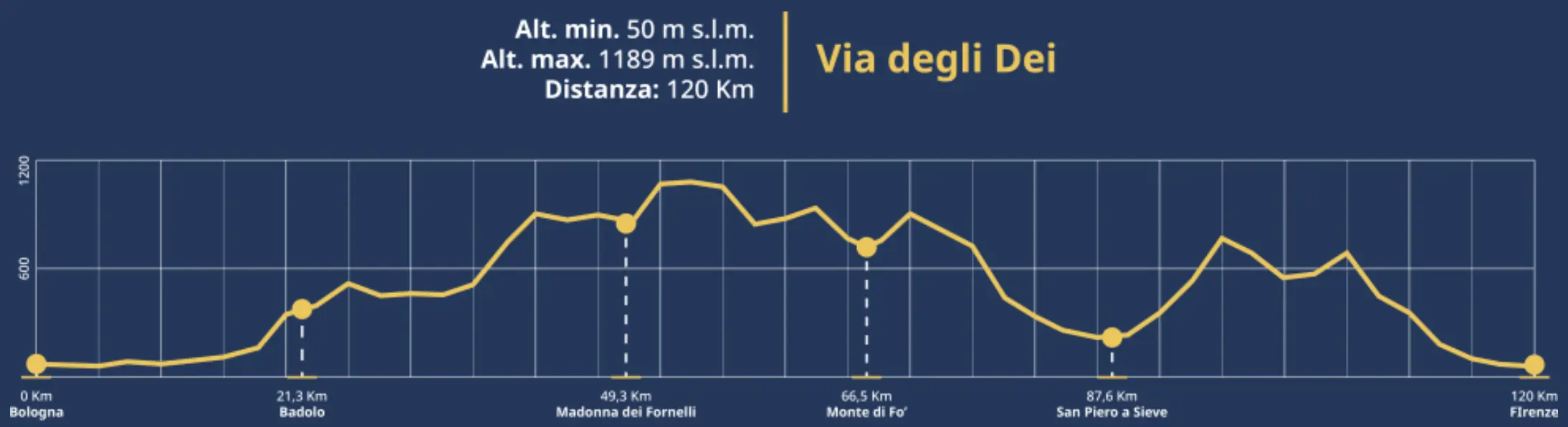 Altimetric profile | Via degli Dei