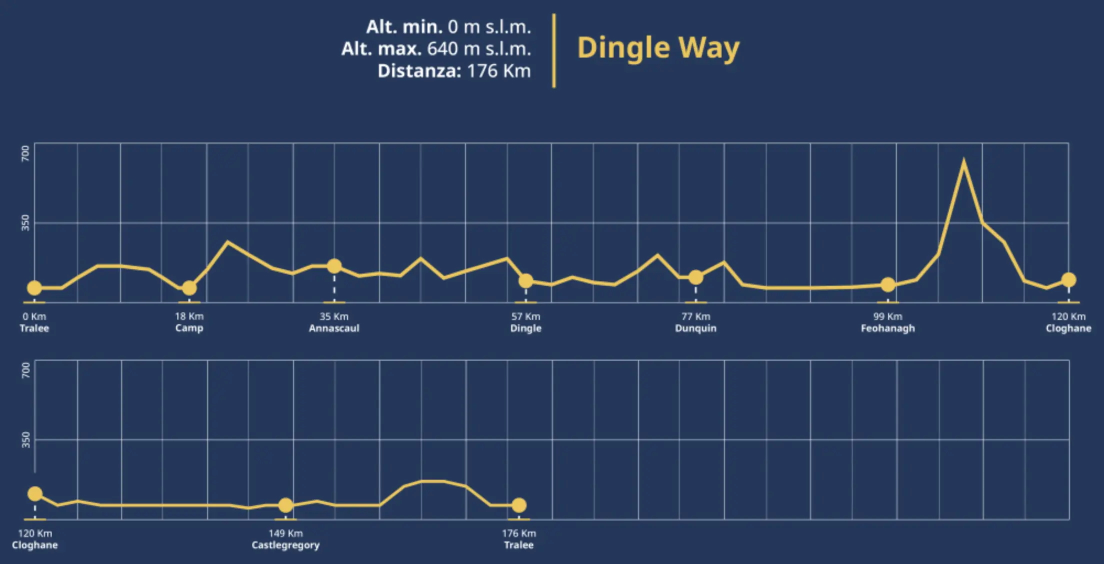 Altimetric profile | Via degli Dei