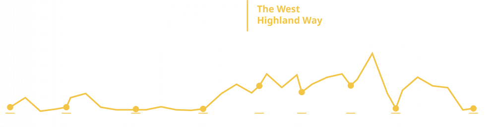 West Highland Way - Altimetria